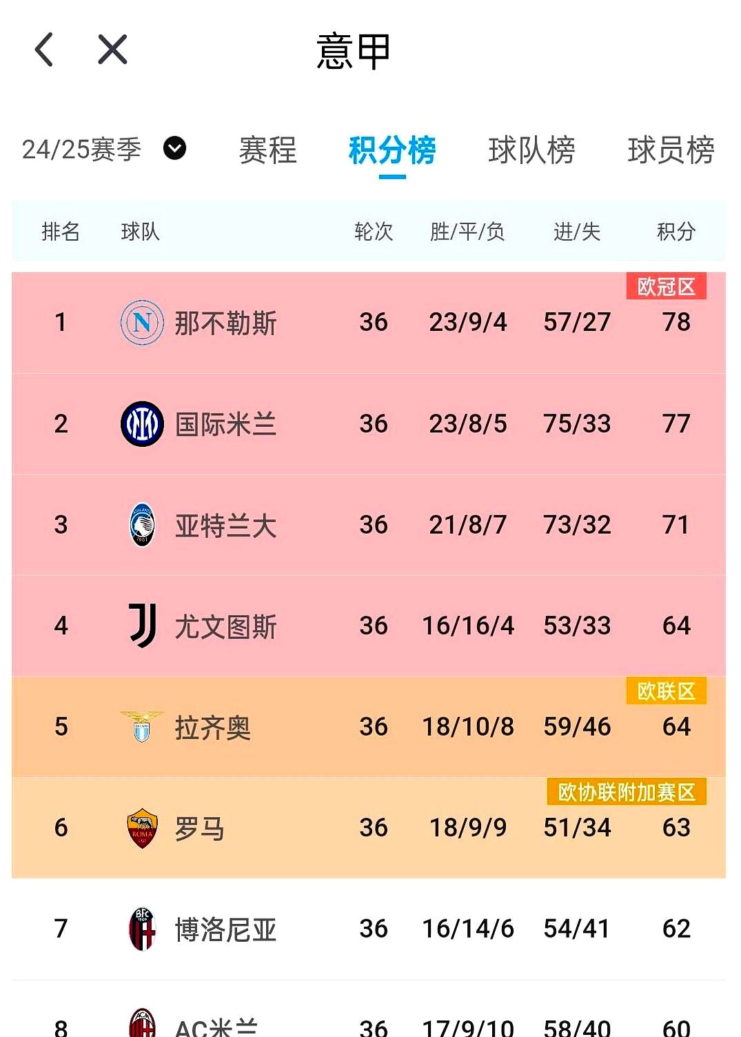 关于亚特兰大主场战平AC米兰,积分榜位置保持稳定的信息 关于亚特兰大主场战平AC米兰,积分榜位置保持稳定的信息