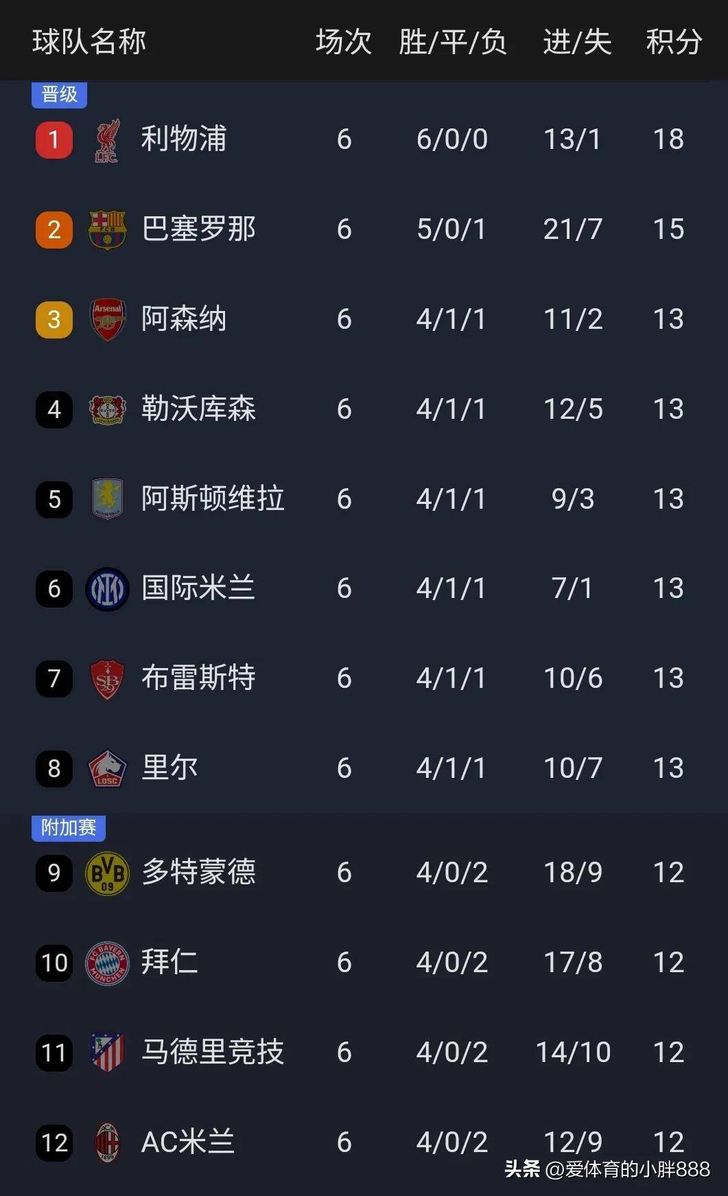 巴萨客场失利,积分榜前进一步落后的简单介绍 巴萨客场失利,积分榜前进一步落后的简单介绍