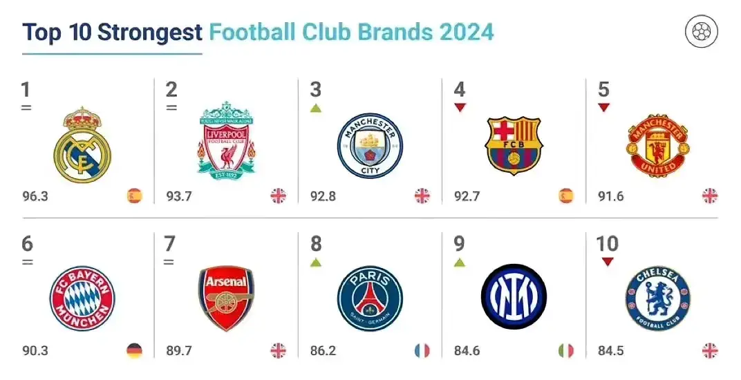 杏彩体育中国官网-包含2023世界俱乐部排行榜出炉，皇马成功蝉联榜首，拜仁巴萨均进前三的词条