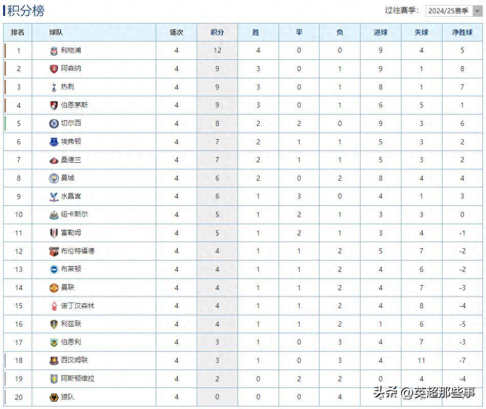 包含利物浦客场战胜沃特福德,继续领跑积分榜的词条 包含利物浦客场战胜沃特福德,继续领跑积分榜的词条