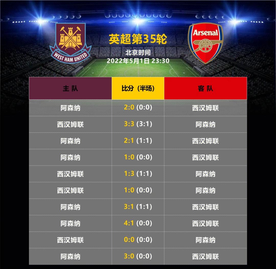 阿森纳主场战平西汉姆，联赛成绩不稳