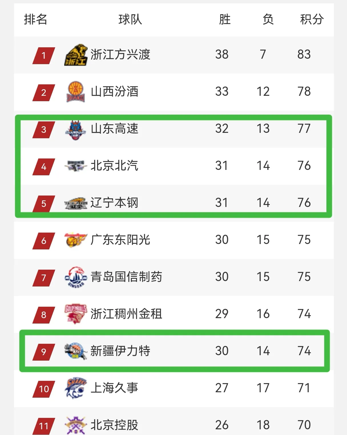 杏彩体育中国官网-山东队主场大胜，提升排名令人惊讶的简单介绍